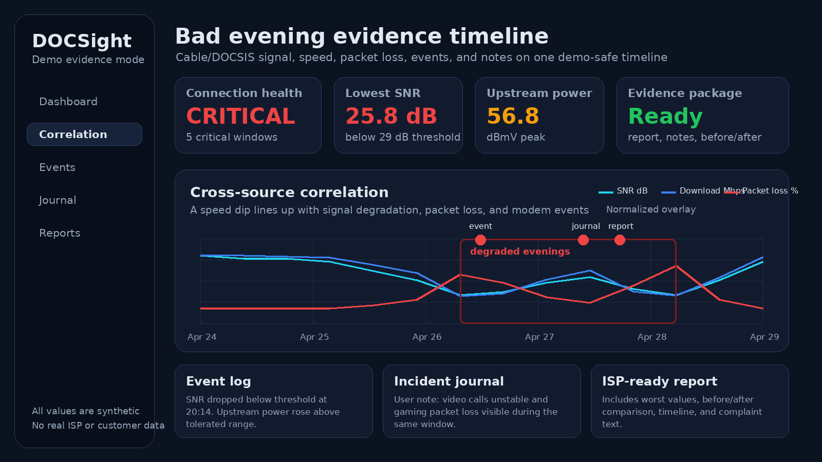 Demo bad evening evidence timeline with degraded signal and event context