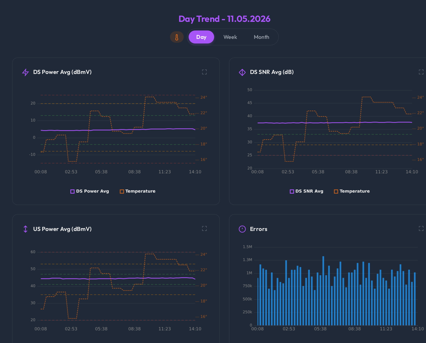 DOCSight signal trends showing long-term signal patterns